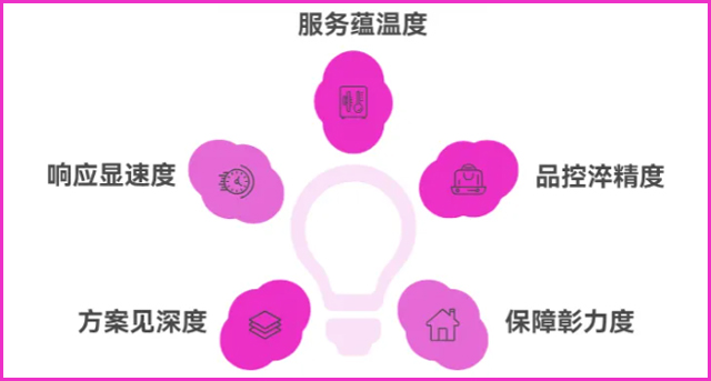 五维精诚服务体系——您为什么一定要选择赫克的理由